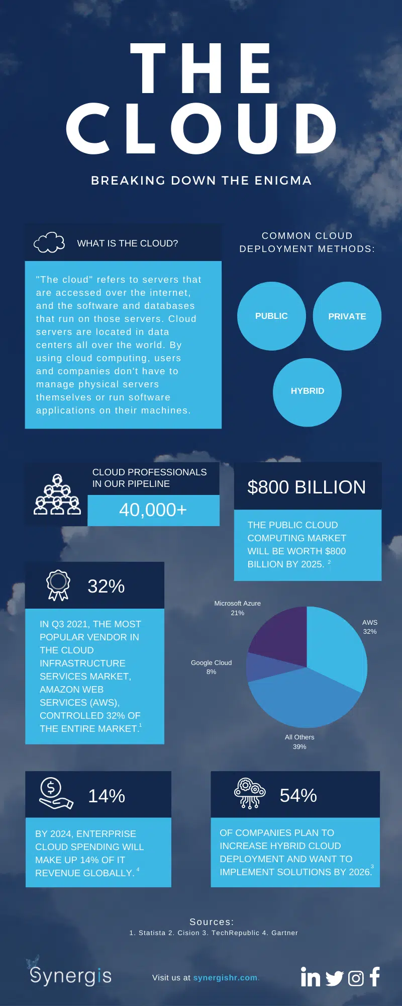 The Cloud infographic