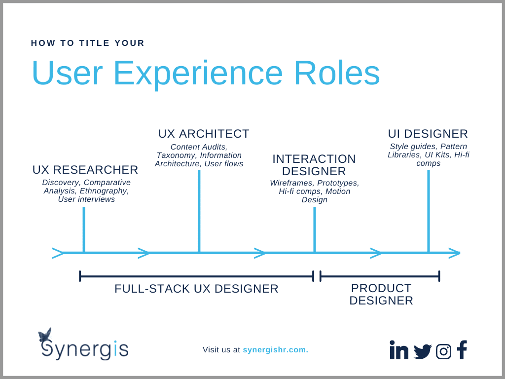 UX Roles Infographic