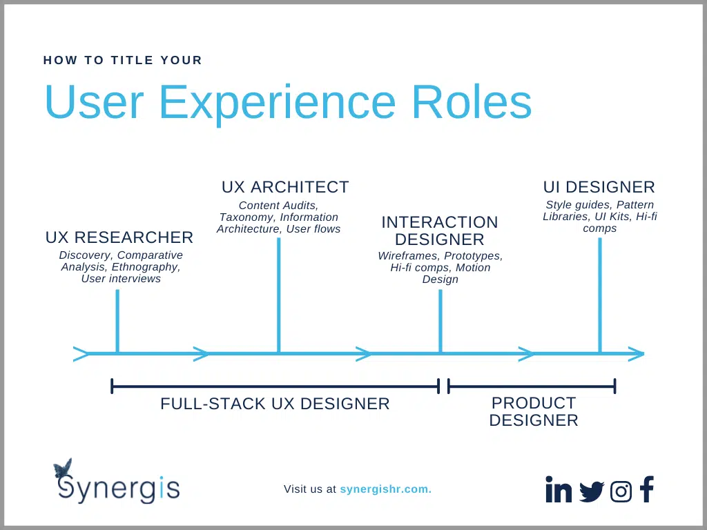 UX Roles Infographic