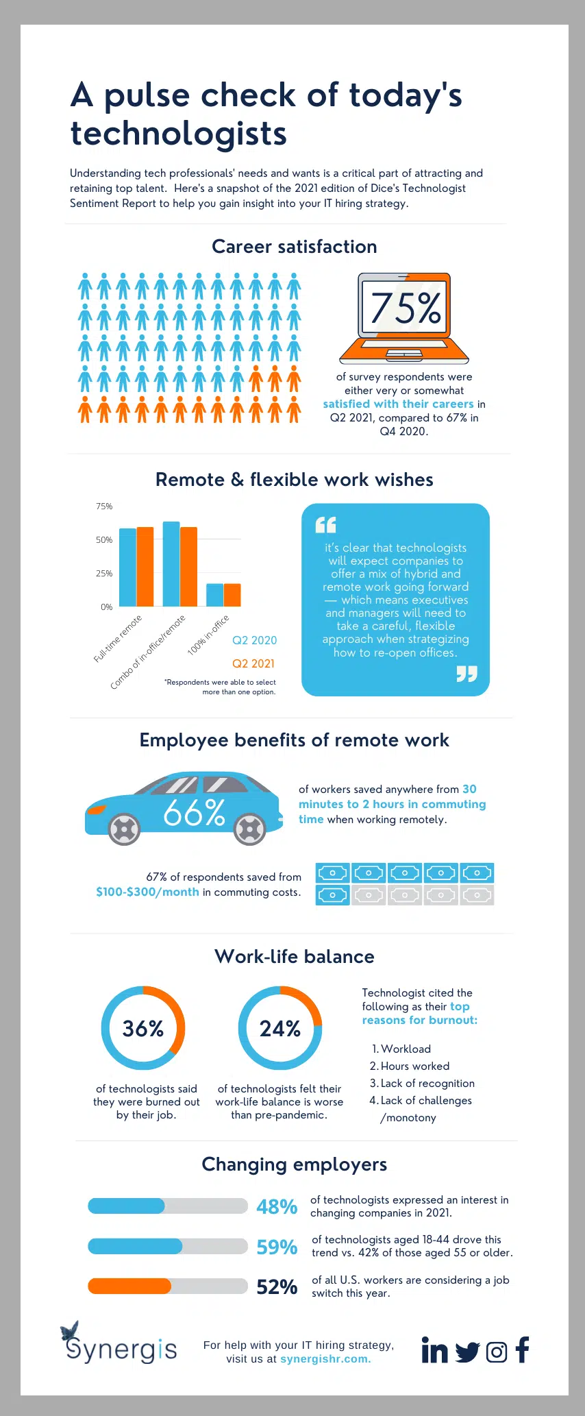 A pulse check of today's technologists