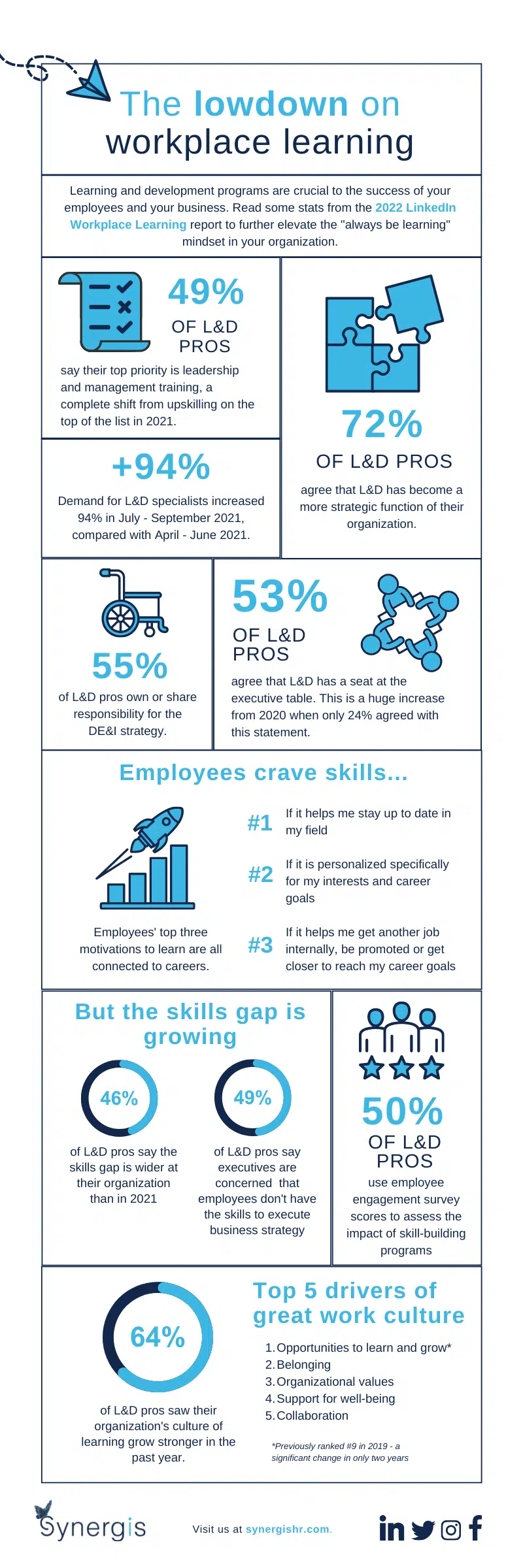 The lowdown on workplace learning
