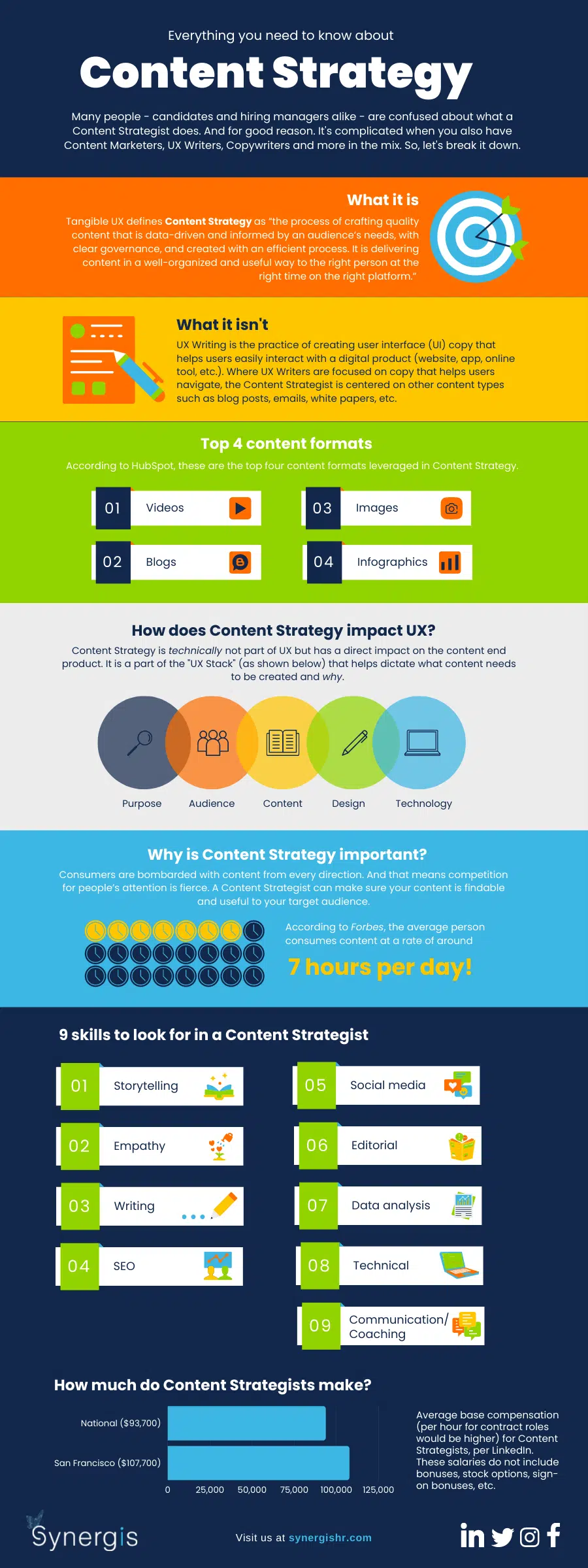 Content Strategy infographic