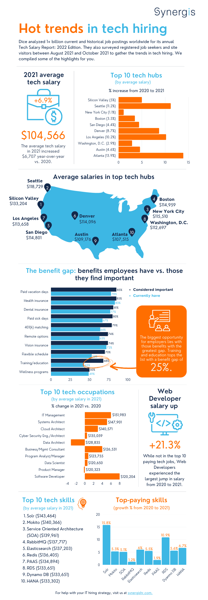 Hot trends in tech hiring