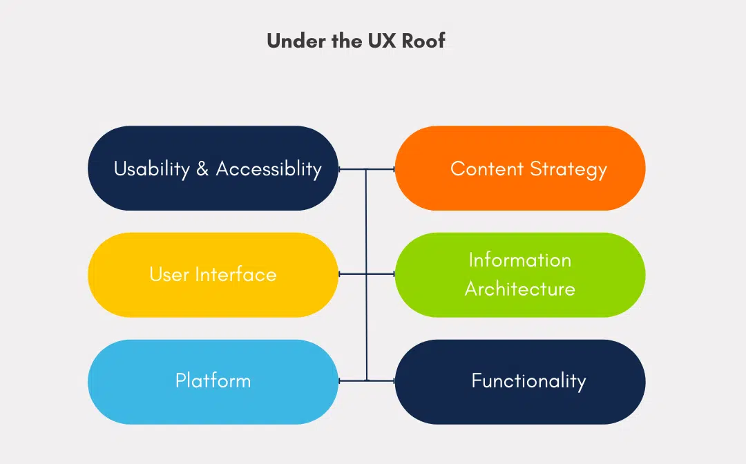 UX Roof