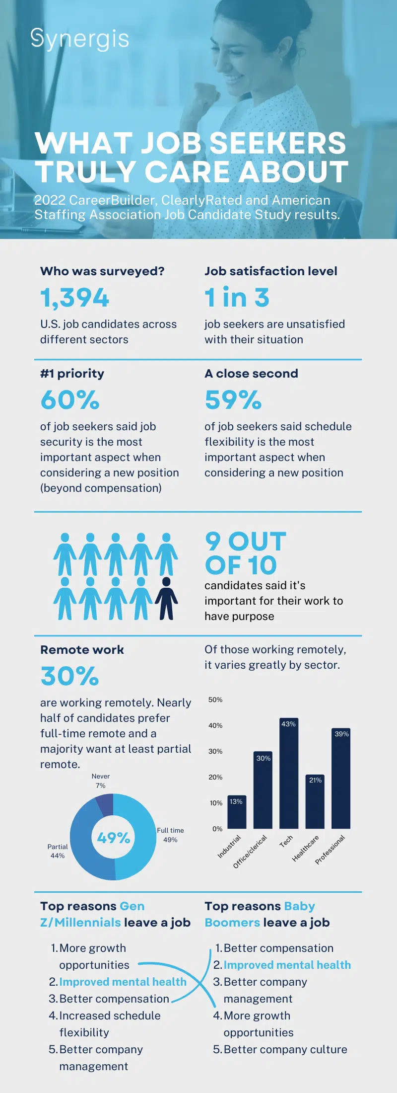 What job seekers truly care about